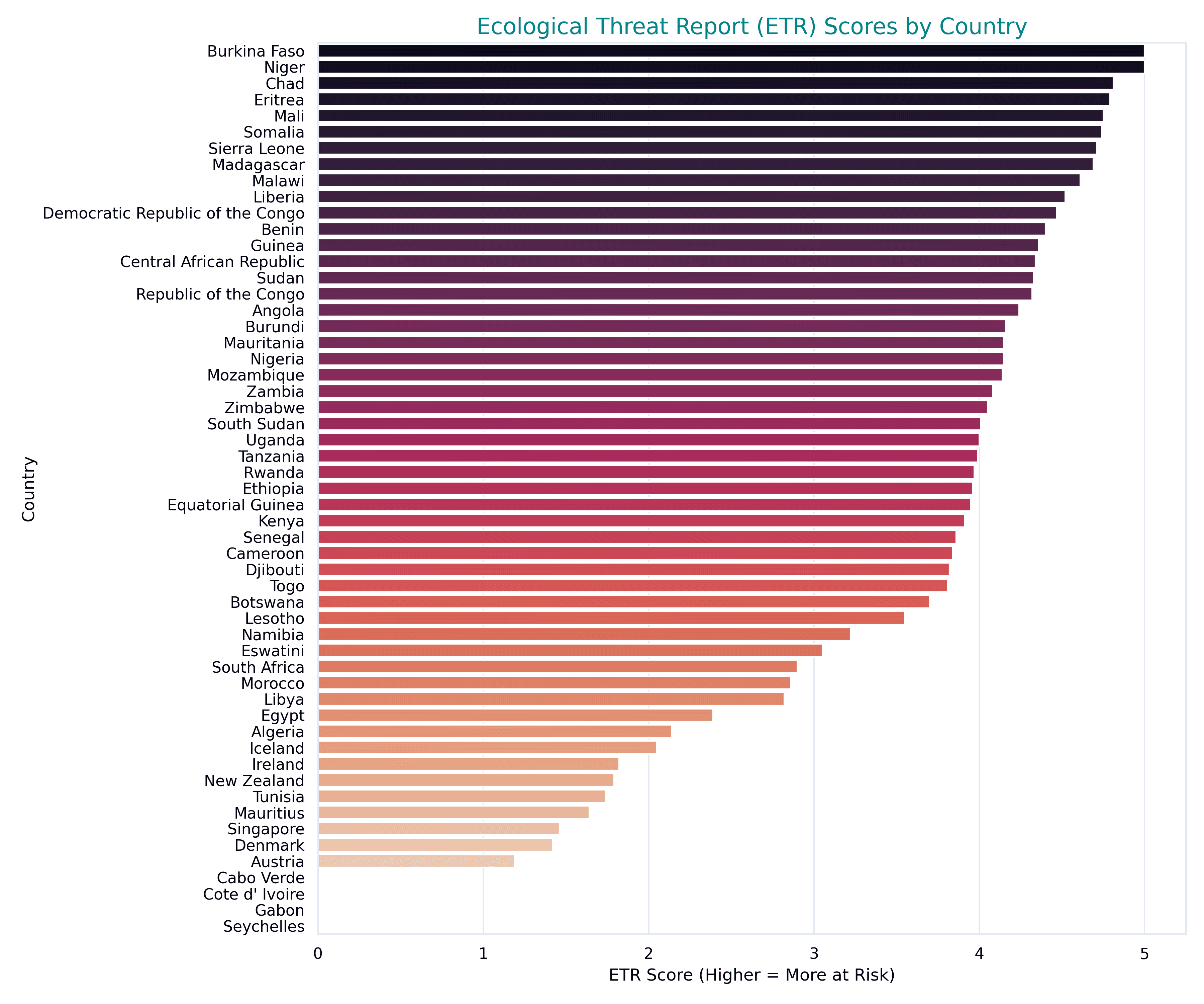 Ecological Threat Report (ETR) Scores by African Country