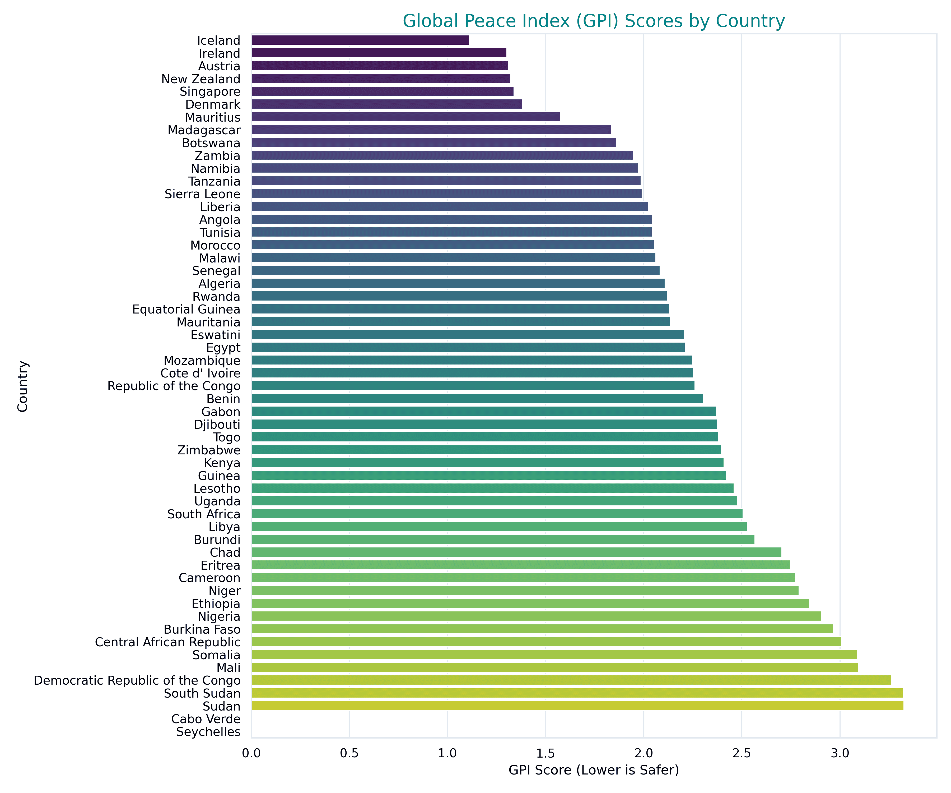 GPI Bar Chart — Africa vs. Benchmark Nations