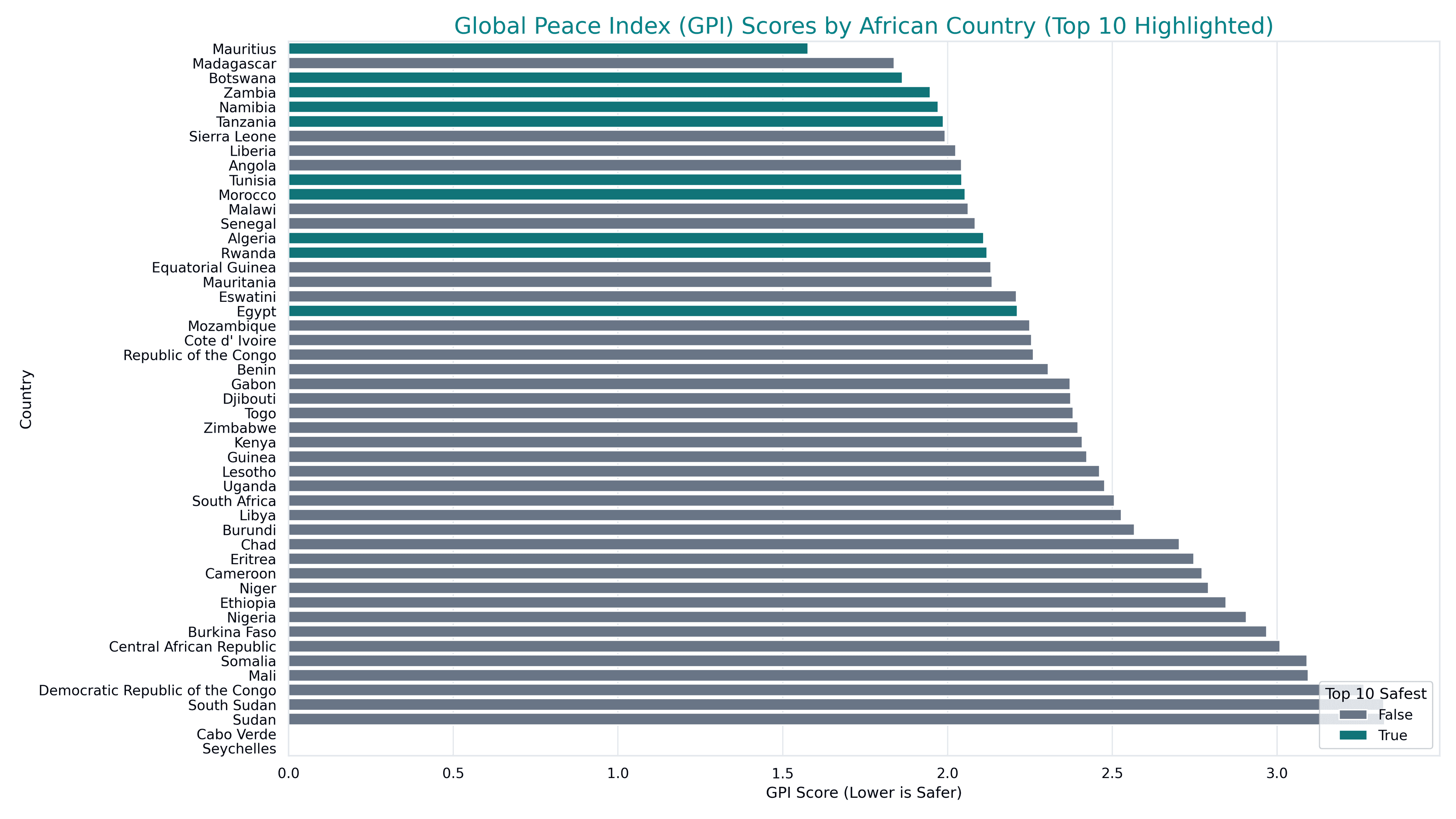 Global Peace Index Scores by African Country