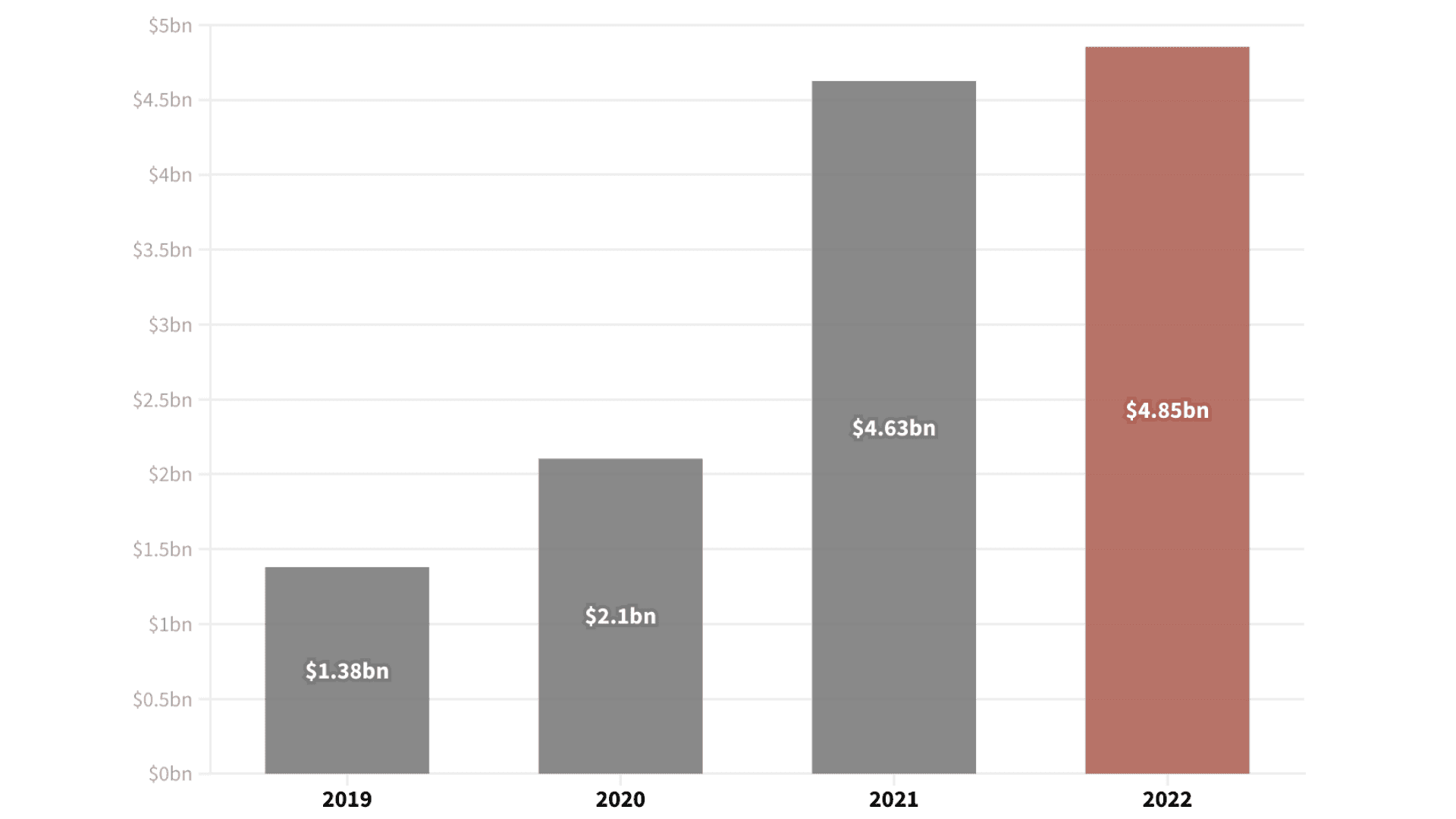 Funding Raised by African Start-ups