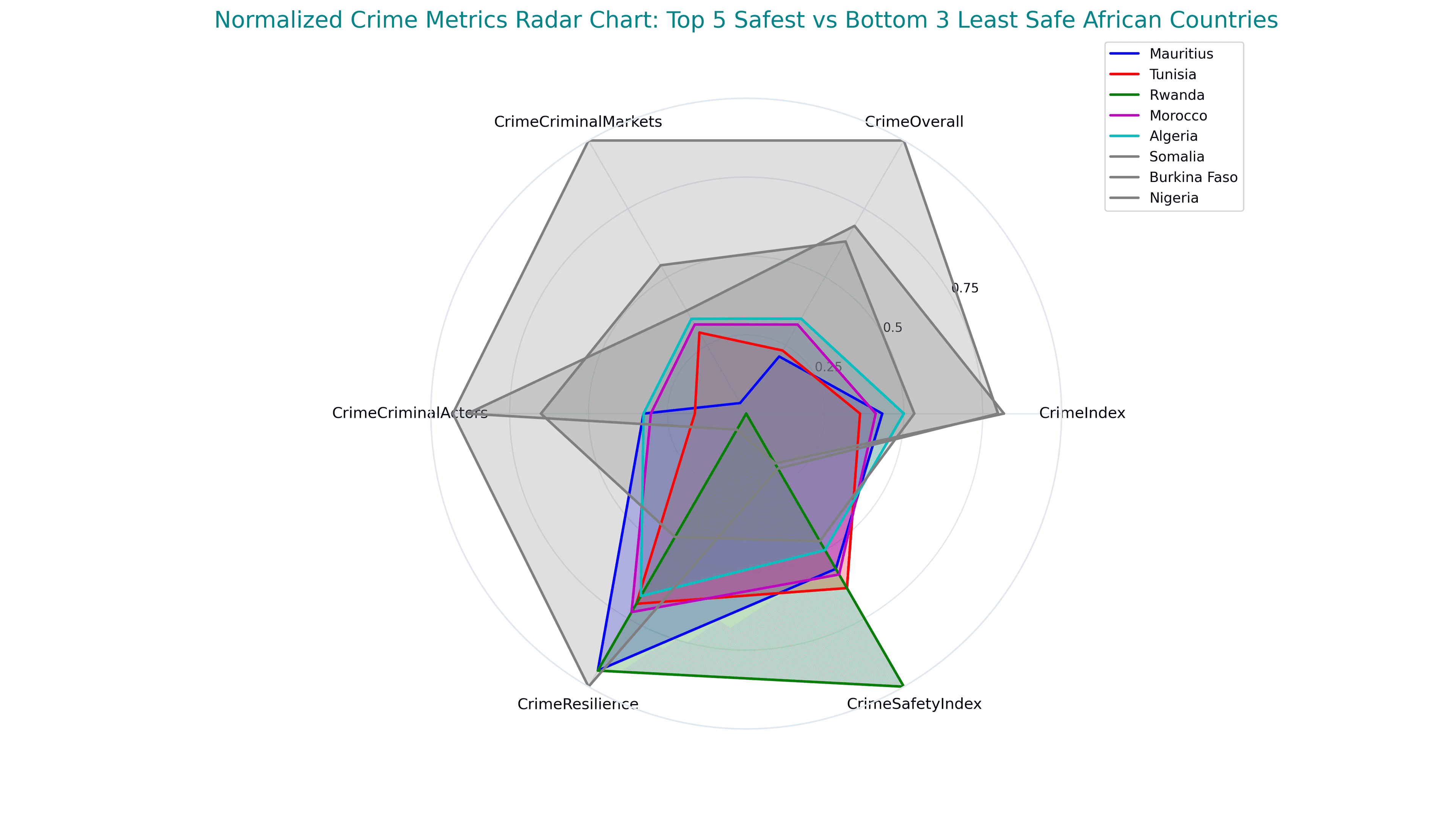 Africa vs. Benchmark Countries on GPI