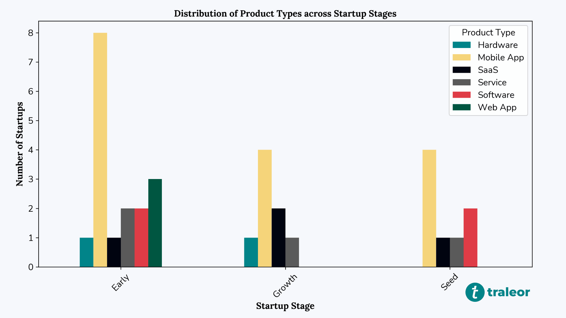 Distribution of Product Types Among Cameroonian Startups Across Different Stages